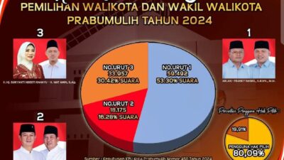 Penetapan Pemenang Pilkada Prabumulih, Tunggu Surat Registrasi MK