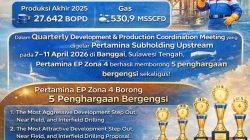 Sukses Kerjakan Lebih 90 Sumur, PHR Zona 4 Borong 5 Penghargaan Bergengsi