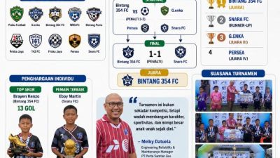 Gol, Penalti, dan Mimpi Besar: Bintang 354 FC Sabet Juara di HUT ke-18 Samtan Gas